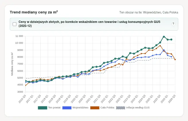 Trend mediany ceny za metr kwadratowy